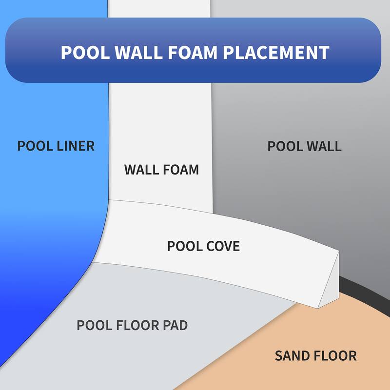 Blue Wave Above Ground Closed Cell Pool Wall Foam - 1/8-in x 48-in x 100-ft - 0.125-in x 48-in x 100-ft