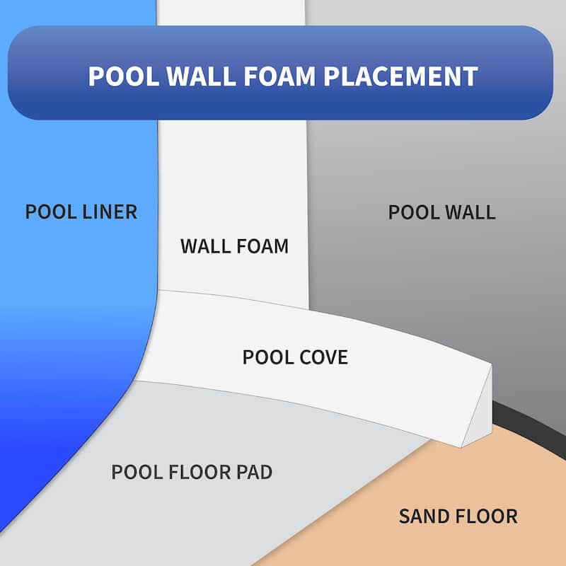 Blue Wave Above Ground Closed Cell Pool Wall Foam - 1/8-in x 48-in x 85-ft - 0.125-in x 48-in x 85-ft