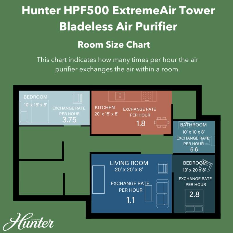 Hunter Replacement Filter Value Pack for HPF500 Air Purifier Fan