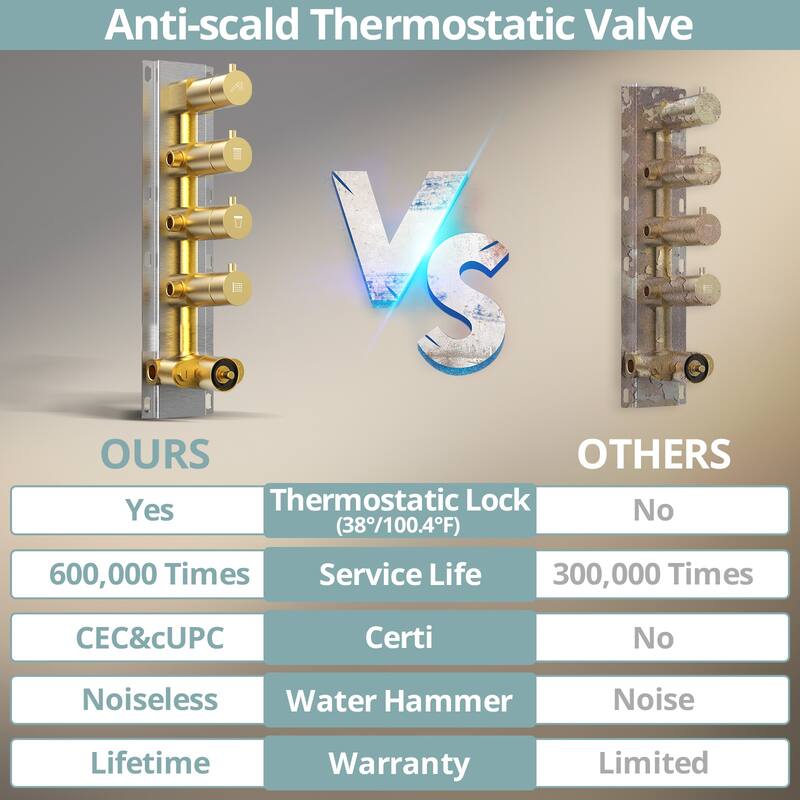 64 LED Thermostatic Shower Faucet 22"x15" Rainfall & Waterfall Shower System 5 Way Digital Display Valve w/ 6 Body Jets