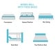 preview thumbnail 9 of 7, SweDrea 10in. Medium Firm Innerspring Mattress for Back Pain Relief and Cooling with CertiPUR-US, SGS and OEKO-TEX