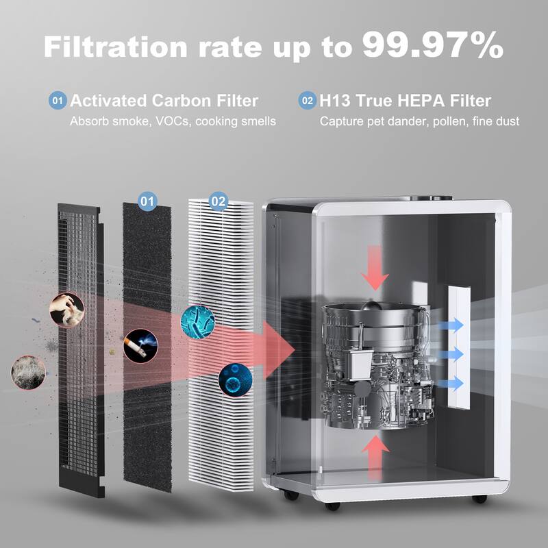 LUFTRUM Air Purifier for Large Room Up to 4646 Sq.Ft Air Filter for Allergies Pets Asthma Smoke Air Cleaner