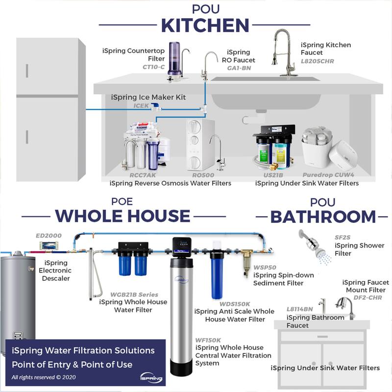 iSpring UVF55FS 55W Whole-House UV Water Filter With Smart Flow Sensor Switch, 120V, 12 GPM