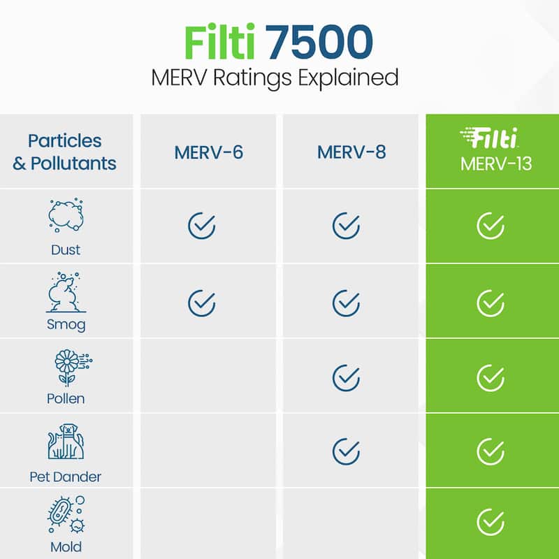 Filti 7500 Pleated Home HVAC Furnace 20 x 25 x 4 MERV 13 Air Filter (2 Pack) - 20x25x4