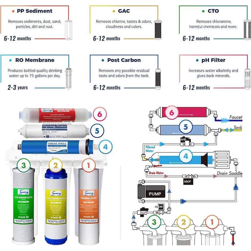 iSpring RCC7P-AK Boosted Performance Under Sink 6-Stage RO Drinking Water Filtration System with Alkaline filter and Pump