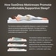 preview thumbnail 7 of 7, SweDrea 12in. Cooling Innerspring Hybrid Medium Firm mattress Motion Isolation with CertiPUR-US, SGS and OEKO-TEX Certified