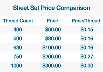 bed sheet thread count fact sheet overstock com bed sheet thread count chart