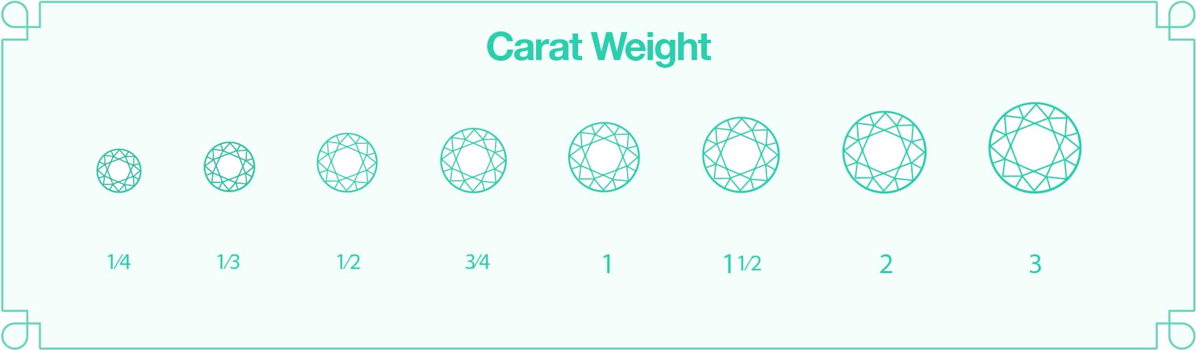 An infographic of the different types of diamond carat weights