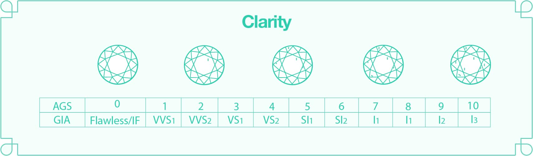 An infographic of the different types of diamond claritys