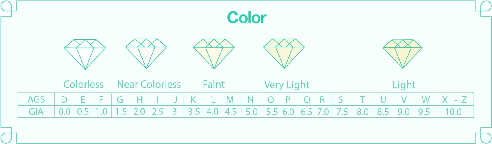 An infographic of the different types of diamond colors