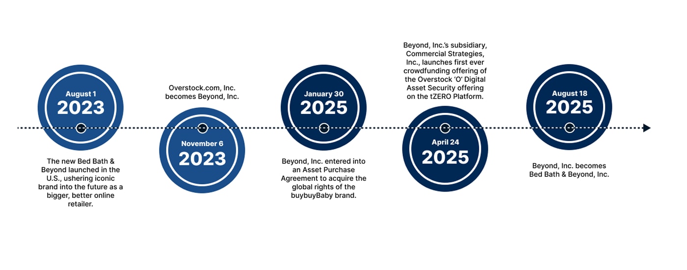 Milestones 2023 to 2025