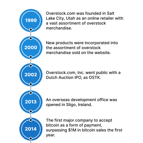 Milestones 1999 to 2013