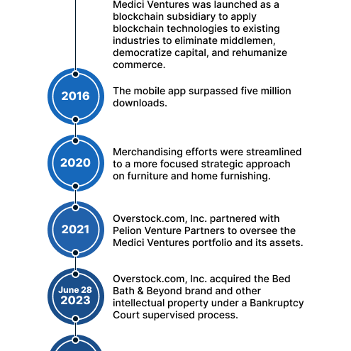 Milestones 2014 to 2021