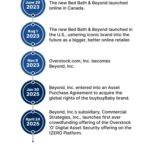 Milestones 2023 to 2025